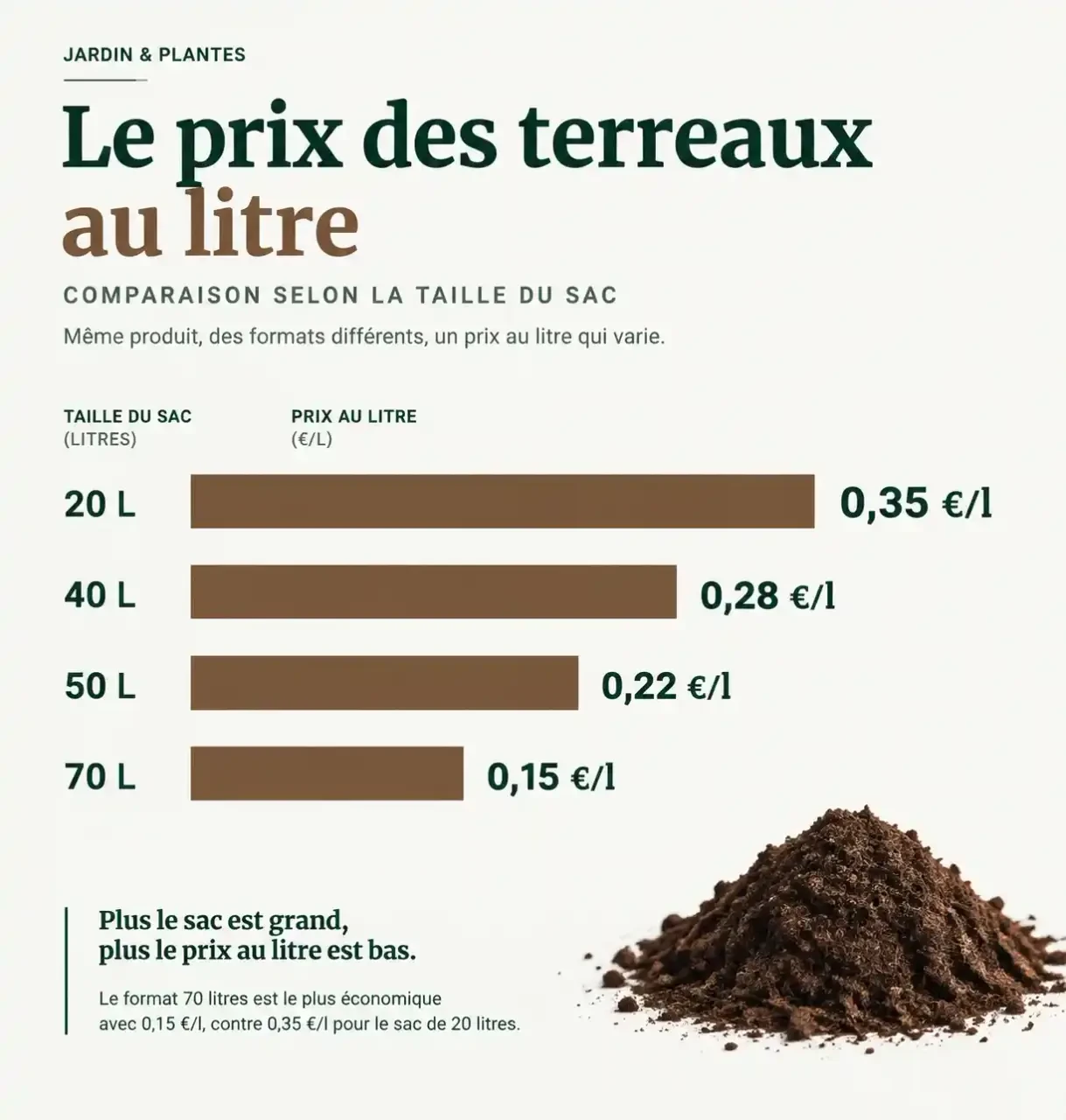 Prix du terreau universel : comparaison du prix au litre selon le volume du sac, de 0,15 € à 0,35 € le litre